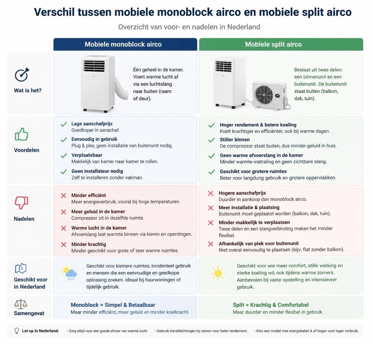 ontdek hoe een mobiel split airco werkt en ontdek de voordelen van deze flexibele en efficiënte koeloplossing voor uw huis of kantoor.