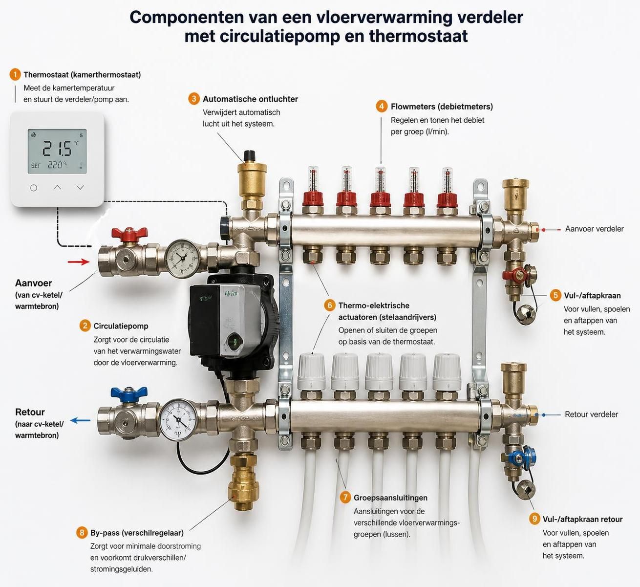 ontdek hoe een vloerverwarming verdeler werkt en waarom het essentieel is voor een efficiënte warmteverdeling in uw huis.