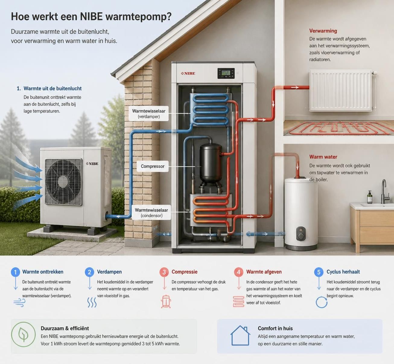ontdek hoe een nibe warmtepomp werkt en leer meer over de voordelen, zoals energiebesparing, duurzaam verwarmen en een comfortabel binnenklimaat.