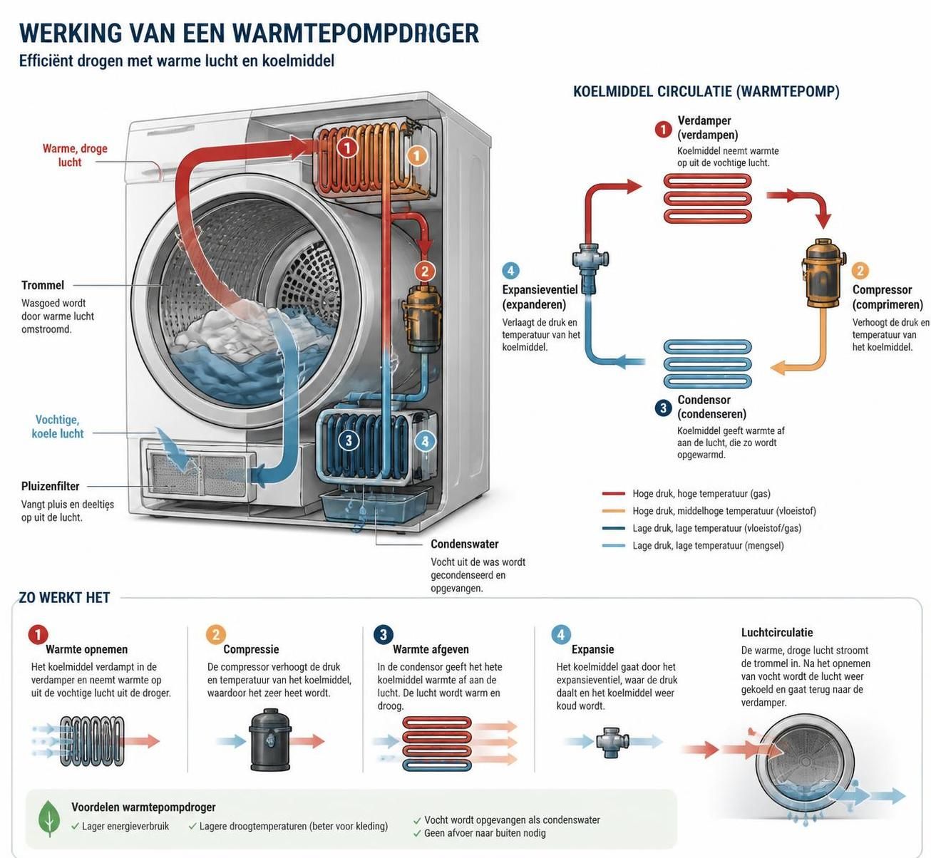 ontdek hoe een warmtepompdroger werkt en waarom het een energiezuinige en milieuvriendelijke keuze is voor uw wasgoed.