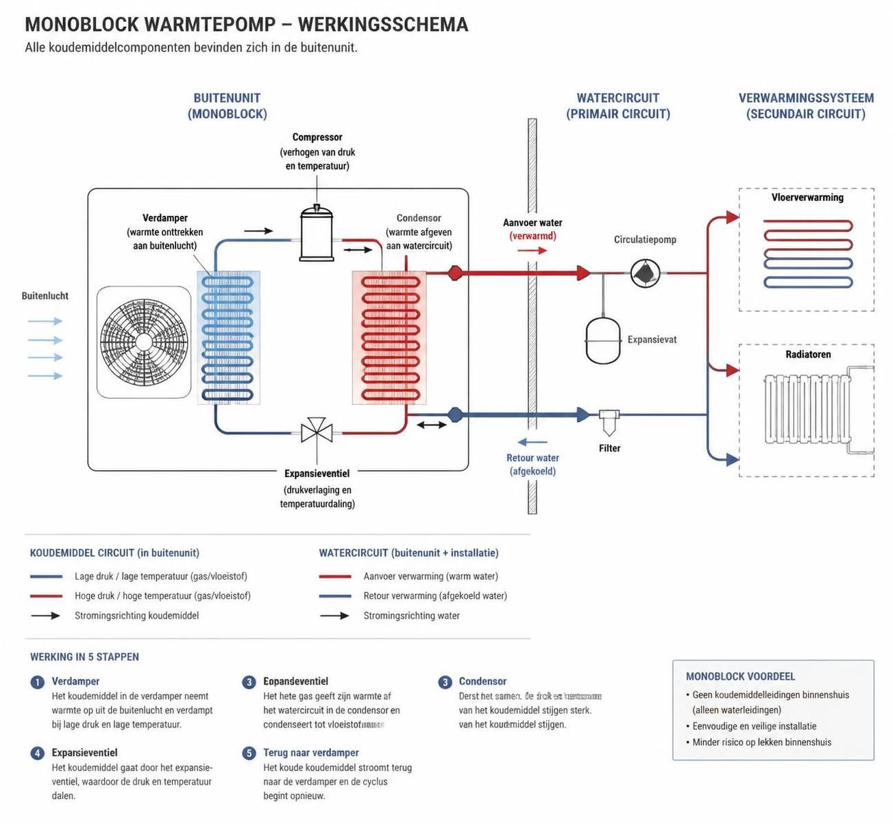 ontdek wat een monoblock warmtepomp is en hoe deze efficiënte verwarmingsoplossing werkt om uw huis duurzaam te verwarmen.